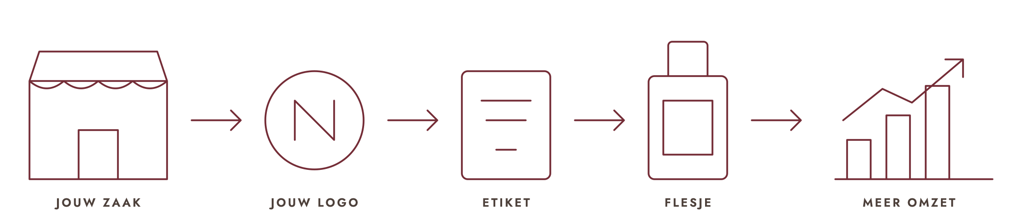 Zo werkt het: jouw zaak, jouw logo, etiket, flesje, meer omzet